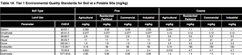 Glyphosate limit in soil - just under 1 ppm in fine and 1.4 in course